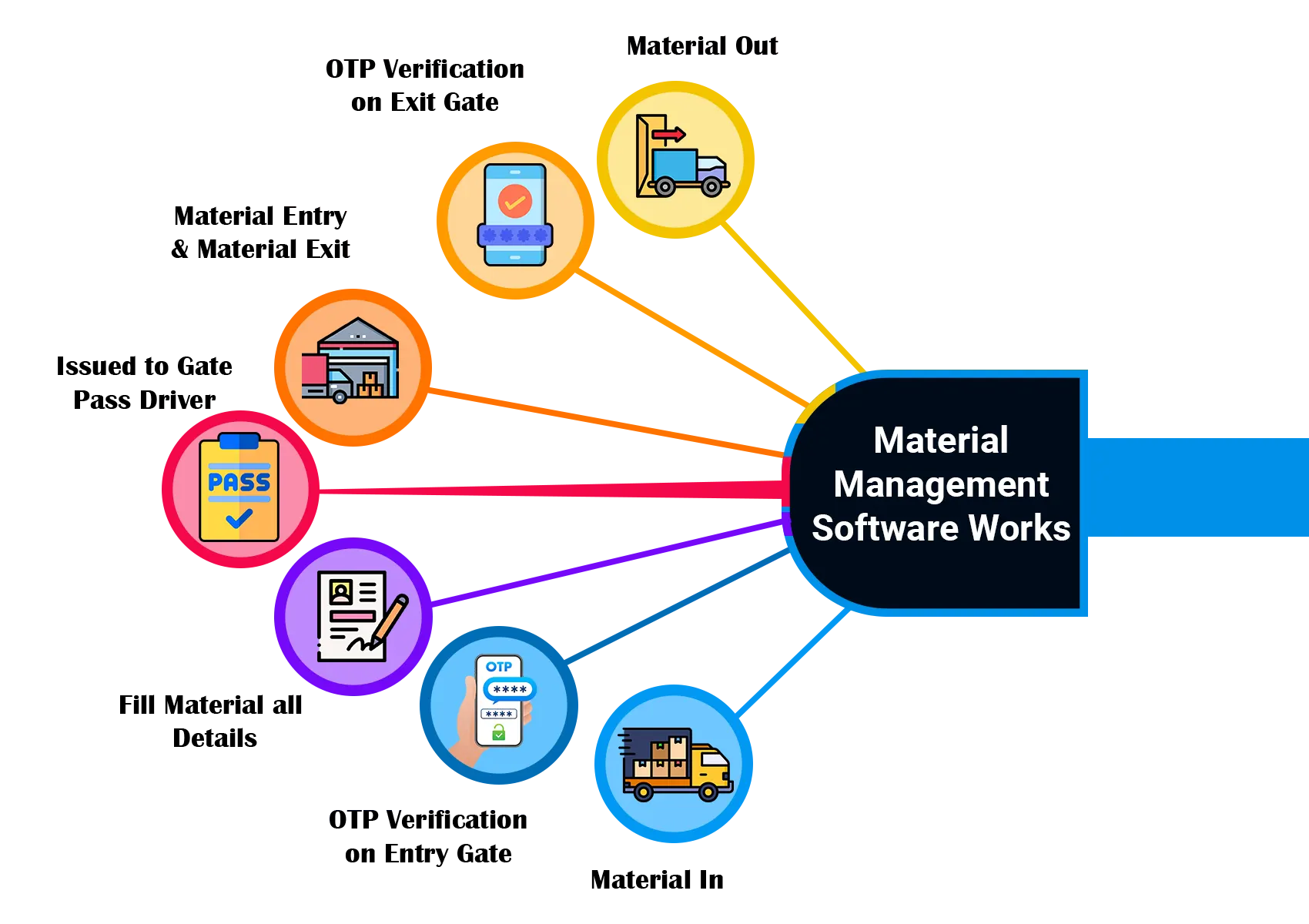 Material Management Software Works