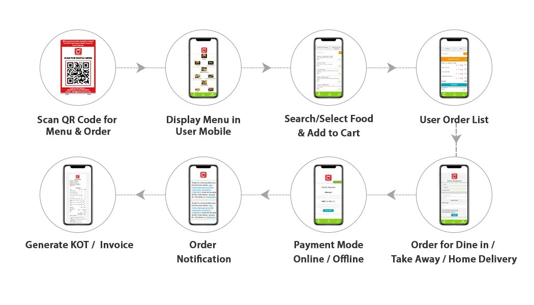 Hotel & Restaurant Digital Menu Flow Chart